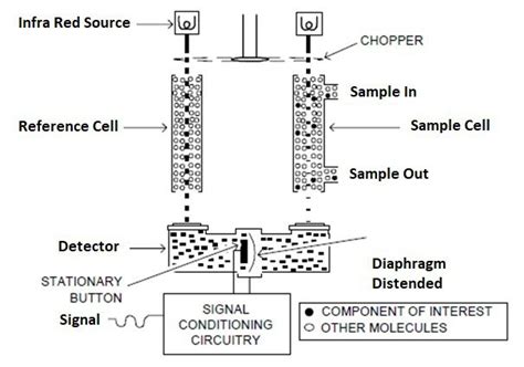 gas analyzer diagram|How Infra Red (IR) Gas analyzer Work .